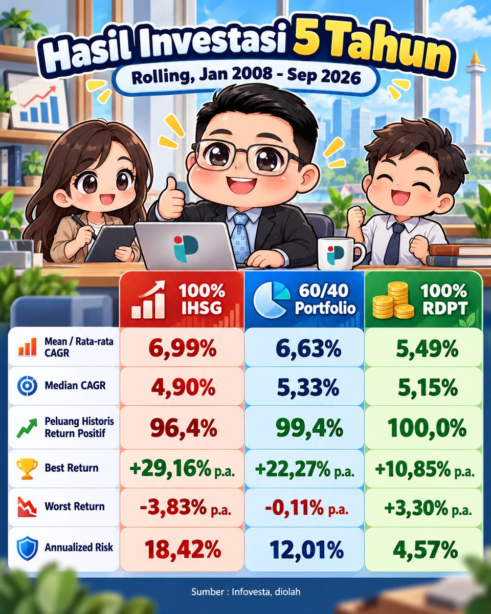 Untuk 5 tahun, peluang untuk di 100% IHSG dan portofolio 60/40 di 96 dan 99%
Artinya kalau masih ru...