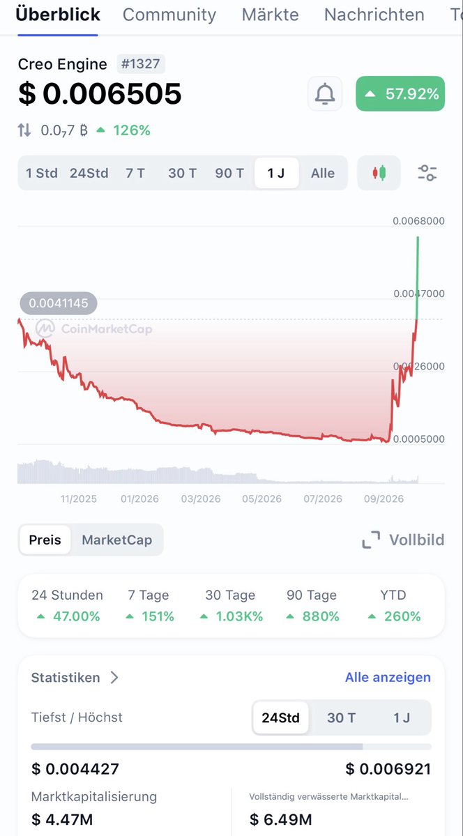 fran70460's tweet photo. $CREO is doing well just as expected and we are still early 🕰️ 🚀 @creo_engine https://t.co/trZxnKnGkL