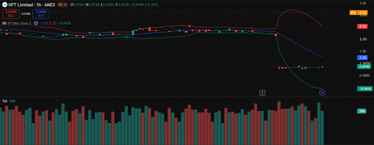 jholliday83's tweet photo. $MI Pre-Market Ultra Microcap Pump
Tiny market cap $546.58K, ultra-small float of 541.92K shares, Beta=2.74 high volatility.
Trading Plan:
Entry: $2.00-2.20 pullback / Confirm above $2.8
Support: $1.80 / $1.30
Resistance: $3.10 / $3.75
SL: $1.10
Targets: T1 $3.05 | T2 $3.70 https://t.co/PQzpCam8Gb
