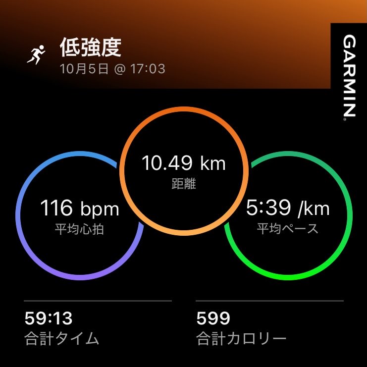 garasunoashi_o's tweet photo. 今週は回復週。毎日10km低強度でポイント練習も補助的スピード練習も無し。
しっかり回復と適応を促します。
とは言えポイント練習、距離走と続いて明けの月曜日は脚が重い。
#低強度 #Ride18 https://t.co/M9TgbELtLb