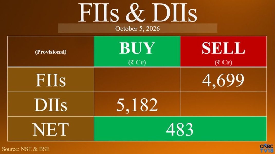 TheTraderDigest's tweet photo. Net inflow of ₹483 Crore https://t.co/k4WJS5tNt8