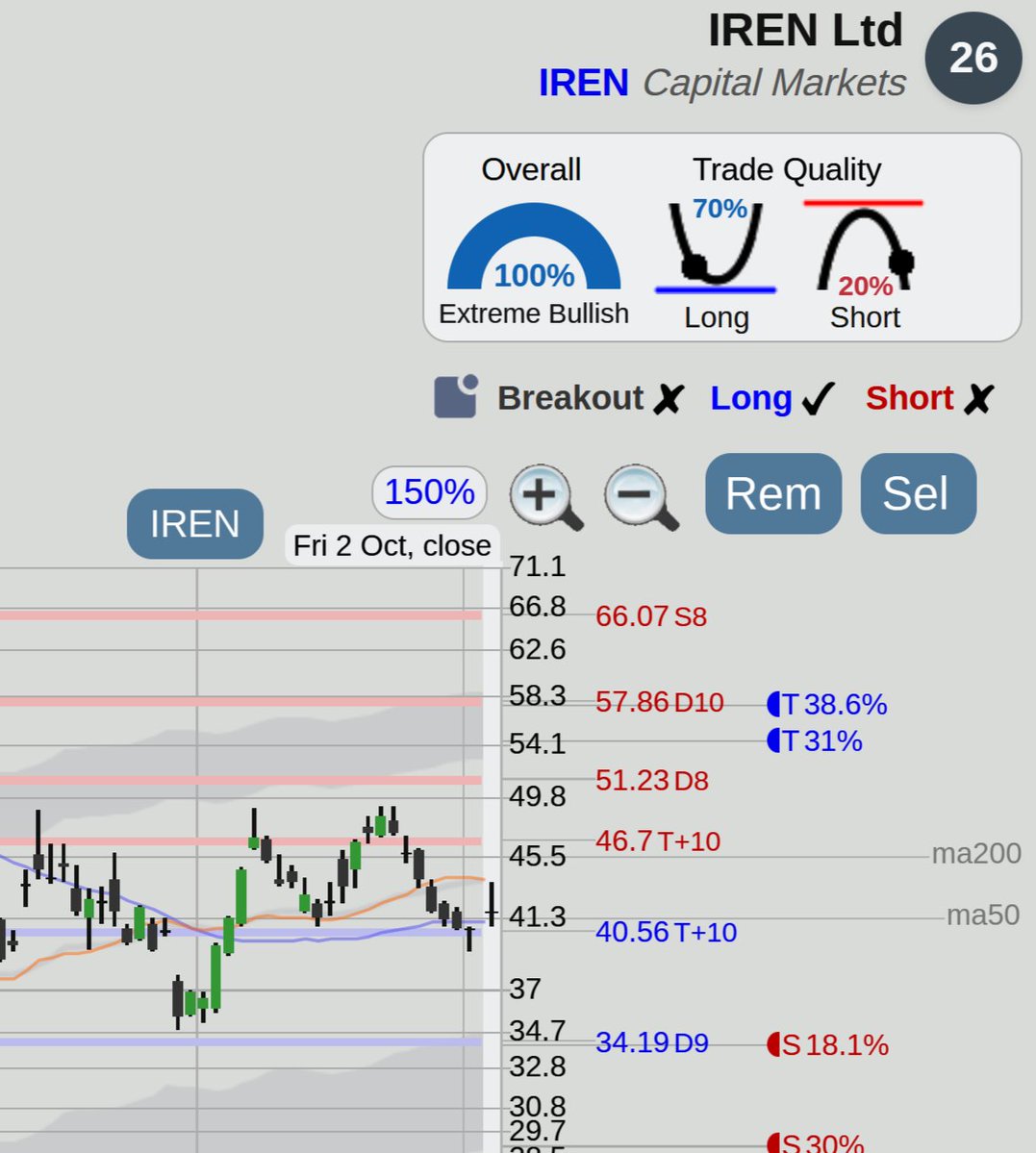 $IREN stock watch, pullback to 40.56 triple+ support area with bullish indicators at <https://t.co/GmzyetYUxa>

Long Trade
Target 1: 54.69   Profit: 31%   Stop/