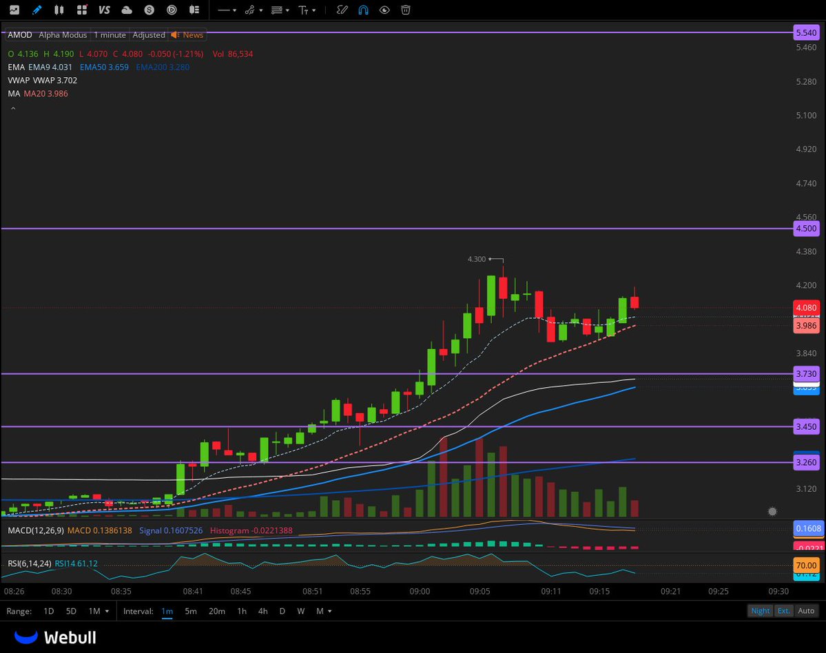 $AMOD is a one to watch into open, decent setup here with 3.6-3.75 support zone, 1 min close over 4.5 we go 5.54 > 6.1 
 [📷](https://pbs.twimg.com/media/HT3qYA