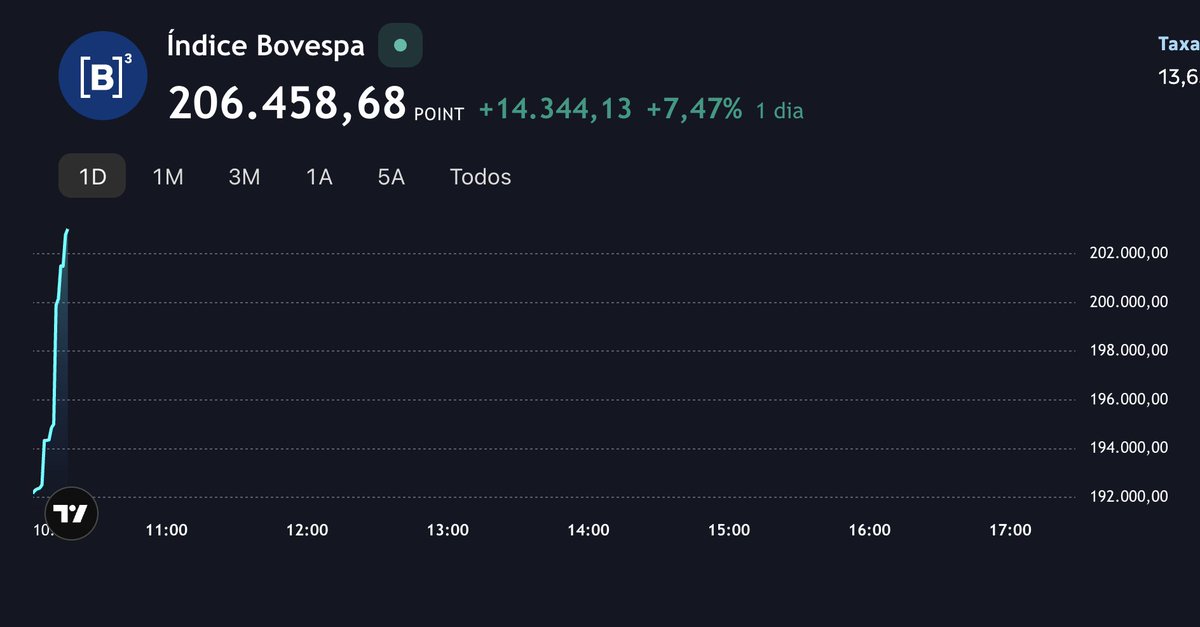 eixopolitico's tweet photo. 🇧🇷 Ibovespa dispara mais de 7% e ultrapassa, pela primeira vez na história, os 200 mil pontos após Flávio Bolsonaro (PL) terminar o primeiro turno à frente de Lula (PT). https://t.co/5ltq1BZhNF