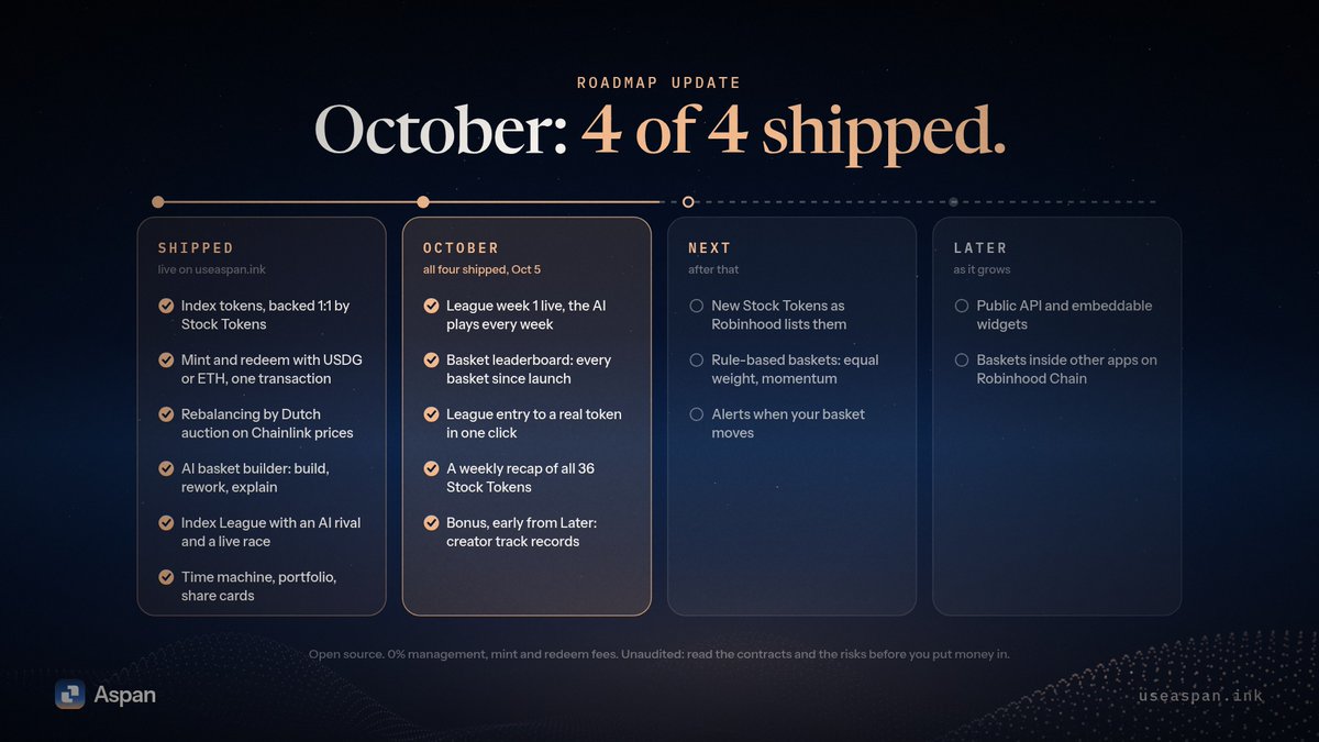 useAspan's tweet photo. Roadmap update: October is done ✅

League week 1 live, the AI plays every week
Basket leaderboard
League entry, real token in one click
Weekly recap of all 36 Stock Tokens

Bonus, early from "Later": creator track records.

https://t.co/t7wvUu5OCf https://t.co/B9oascDza3