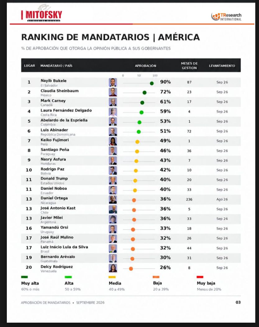 TResearchMx's tweet photo. ¿Quiénes lideran y quiénes caen en América, Europa, Asia y Australia? Aquí el análisis de
@RoyCampos
con datos de #RankingMITOFSKY y #TResearch de 40 líderes globales👇 https://t.co/sWbDUQCBHv #RankingMandatarios #MITOFSKY #TResearch
@RoyCampos
@CarlosPennaC https://t.co/Xr9J5Q1j2T