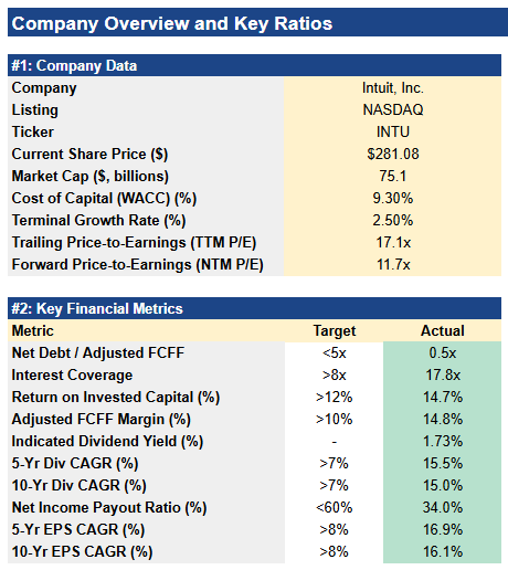 vachelliaequity's tweet photo. Intuit ( $INTU ) is one of the worst performers in the S&P500 year-to-date, down over 60% in 2026. 📉 

$INTU has been an incredible business for many years, so I thought it was time to pass it through my screener to see if this drawdown is worth considering further or not. 

1. Balance Sheet Quality 

$INTU has a strong balance sheet. 

They hold $1.1 billion in net debt ($8.3 billion in total debt; short-term debt + long-term debt + long-term operating leases) against $5.2 billion in free cash flow to firm (FCFF). This represents a 0.2x net debt / FCFF ratio (MRQ), or 0.5x over the last 3 years, both of which are well below my threshold of 5x. 

Similarly, both on an earnings (17.8x) and FCFF basis (20.4x), $INTU has high interest coverage ratios, well above the typical 8-12x ratio typically used to determine well-covered debt servicing capacity. 

Approximately, 88% ($6.75 billion) of total debt is fixed-rate, with the remaining 12% ($0.92 billion) being variable-rate debt. In a a possible rising rates environment, $INTU clearly has room to service their variable-rate debt. 

More importantly, $INTU has about 54% of their debt maturing in the next 5 years, with FY2027 notably seeing $1.2 billion (15.6% of total debt) mature. 

As such, the high interest coverage ratios are really important as interest expense will increase significantly when this debt matures and gets rolled over into higher interest rate debt. 

For example, their current weighted-average cost of debt is approximately 3.6% - 4.3%, while recent senior notes issued in June 2026 were offered with 4.950% and 5.50% coupon rates. 

I think $INTU has a balance sheet that is well placed to endure what I expect to be a tough few years ahead of higher interest rates. 

2. Return on Capital 

$INTU's mean return on invested capital (ROIC) over the last 5 years is approximately 14.2%, and 19.6% over the TTM. While these numbers are depressed compared to their pre-2021 MailChimp acquisition (30-50% ROIC), they still generate returns on capital in excess of their weighted average cost of capital (WACC) of 9.30%. This indicates that capital deployed back into the business is value accretive. 

A positive trend is seeing ROIC increase incrementally year-over-year since 2021, increasing from a low of 11.0% in 2023 to 19.6% (TTM), as they integrate their acquisitions into the business. 

3. Cash Generation 

$INTU is generating substantial cash flows. In FY26, they generated $8.8 billion in cash from operating activities and $8.6 billion in free cash flow, representing 41% increases year-over-year. 

However, they also paid just over $2.0 billion in stock-based compensation in FY2026. Once we net this out, and adjust to FCFF, the generated approximately $6.8 billion. 

These cash flows were generated on an adjusted FCFF margin of 14.8% in FY2026, their highest margin post-2021 integration, and trending upwards like ROIC. 

I expect to see FCFF margins return to the 18-20% levels over the next few years as the business streamlines operations further. 

4. Dividend Growth 

$INTU currently pays a $4.26 per share dividend, with an indicated dividend yield of ~ 1.73%. 

Over both the last 5-yr and 10-yr periods, the dividend per share (DPS) has growth by an average of 15% per annum. This is well above my threshold of 7% per annum, and represents an excellent, consistent and growing dividend. 

5. Dividend Safety 

The dividend appears to be very safe, with a net income payout ratio of 29.5% (TTM) and an adjusted FCFF payout ratio of 42.5% (TTM). Similarly, over the past 5 years, the two payout ratios have averaged 34% and 58%, respectively. 

Notably, the net income payout ratio has remained relatively flat and consistent over the last 10 years in the 30-35% range. On the other hand, the FCFF payout ratio has increased slightly, albeit this is largely due to two irregular spikes of 78% and 80% in 2022 and 2024. These spikes were primarily due to significant increases in stock-based compensation in FY22 and FY24, relative to the preceding FY21 and FY23. 

Irrespective, $INTU's dividend appears to be relatively safe and well-covered by both earnings and FCFF. The consistency of the payout ratio over time, in my opinion, is a very good sign of dividend safety and consistency, which is a priority. 

6. Earnings 

Much like their dividend, $INTU has grown diluted earnings per share (EPS) at an incredible rate of 16-17% over the last 5-yr and 10-yr period. 

Notably, this is largely due to net income growth (17% CAGR per annum over the last 10 years), not due to significant reduction of their diluted share count through buybacks. In fact, diluted shares outstanding are currently higher TTM at 277 million than 10 years ago at 265 million, albeit over FY2026 they did retire ~ 6 million rates. 

EPS is one of the best predictors of business growth, all else being equal, and the fact that $INTU have growth EPS at such a high and consistent rate over the last 10 years is testament to their business model. 

Ideally, I would like to see EPS growth > DPS growth, otherwise the payout ratio starts to increase over time.  Thankfully, $INTU's EPS growth per annum is about 1% > than DPS growth, so I would expect to see them continue to grow their dividend significantly over the next few years. 

7. Summary 

$INTU passes 9/9 of the quality screening criteria. ✅ It is important to acknowledge that these criteria are largely backwards-looking. However, despite the current 60% drawdown, the fundamentals of the business still look very strong. 

The fundamentals are largely the product of high efficiency and consistency. Earnings and dividend growth has been consistently high (>15% per annum) for a decade, which produces a high-quality dividend with lots of room for further growth. 

Moreover, the balance sheet is strong, with approximately 1 years worth of cash from operating activity / FCF in gross debt ($8 billion), and just over $1 billion in net debt. Interest expense is well covered by earnings and cash flow, with a substantial buffer to handle a possible higher interest rate going forward and a significant roll-over of 54% of existing debt into more expensive debt over the next 5 years. 

Personally, I think $INTU looks like a compelling opportunity based on the above. Follow to make sure you don't miss a follow-up post where I will share my thoughts on the current valuation for $INTU under my base case and conservative case assumptions using both a (1) two-stage dividend discount model (DDM) and (2) a FCFF discounted cash flow model (DCF). 👍

Let me know your thoughts on $INTU? Does the company look like a good investment at these levels? 🤔