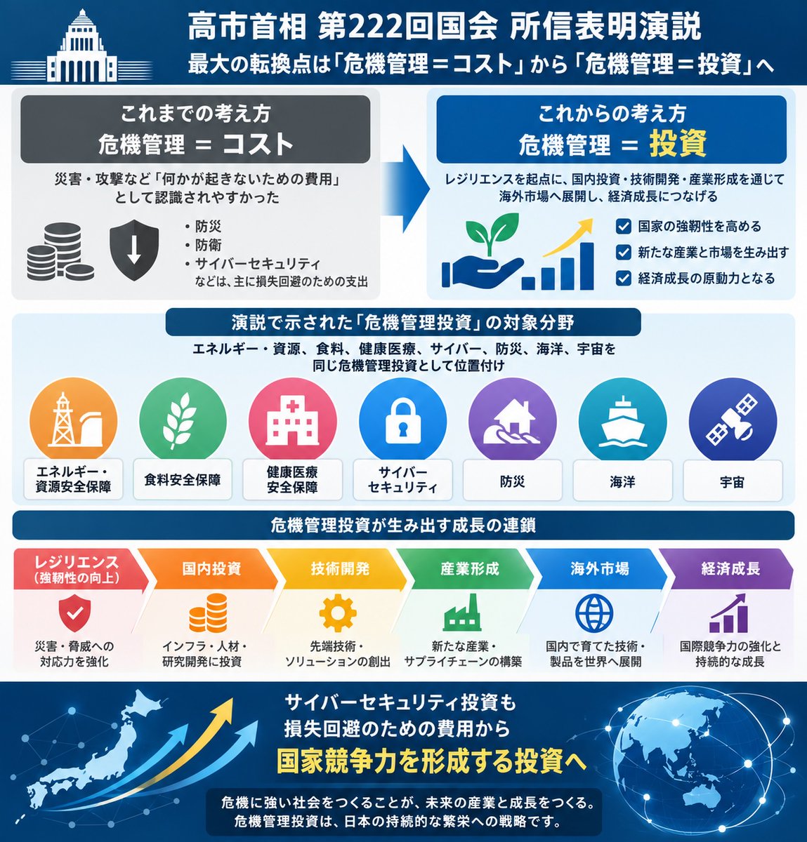t_nihonmatsu's tweet photo. 高市首相 第222回国会 所信表明演説
最大の転換点は危機管理＝コストから危機管理＝投資へ
これはサイバーセキュリティの観点でも非常に重要です。
演説では、エネルギー・資源安全保障、食料安全保障、健康医療安全保障、サイバーセキュリティ、防災、海洋、宇宙を同じ危機管理投資に入れています。

従来なら、防災・防衛・サイバーは「何かが起きないためのコスト」と認識されやすかった。
ところが今回の論理は、

レジリエンス→ 国内投資→ 技術開発→ 産業形成→ 海外市場→ 経済成長

これはかなり重要なパラダイムシフトです。
例えばサイバーセキュリティ投資も、損失回避のための費用から、国家競争力を形成する投資として位置付けられる余地が大きくなります。