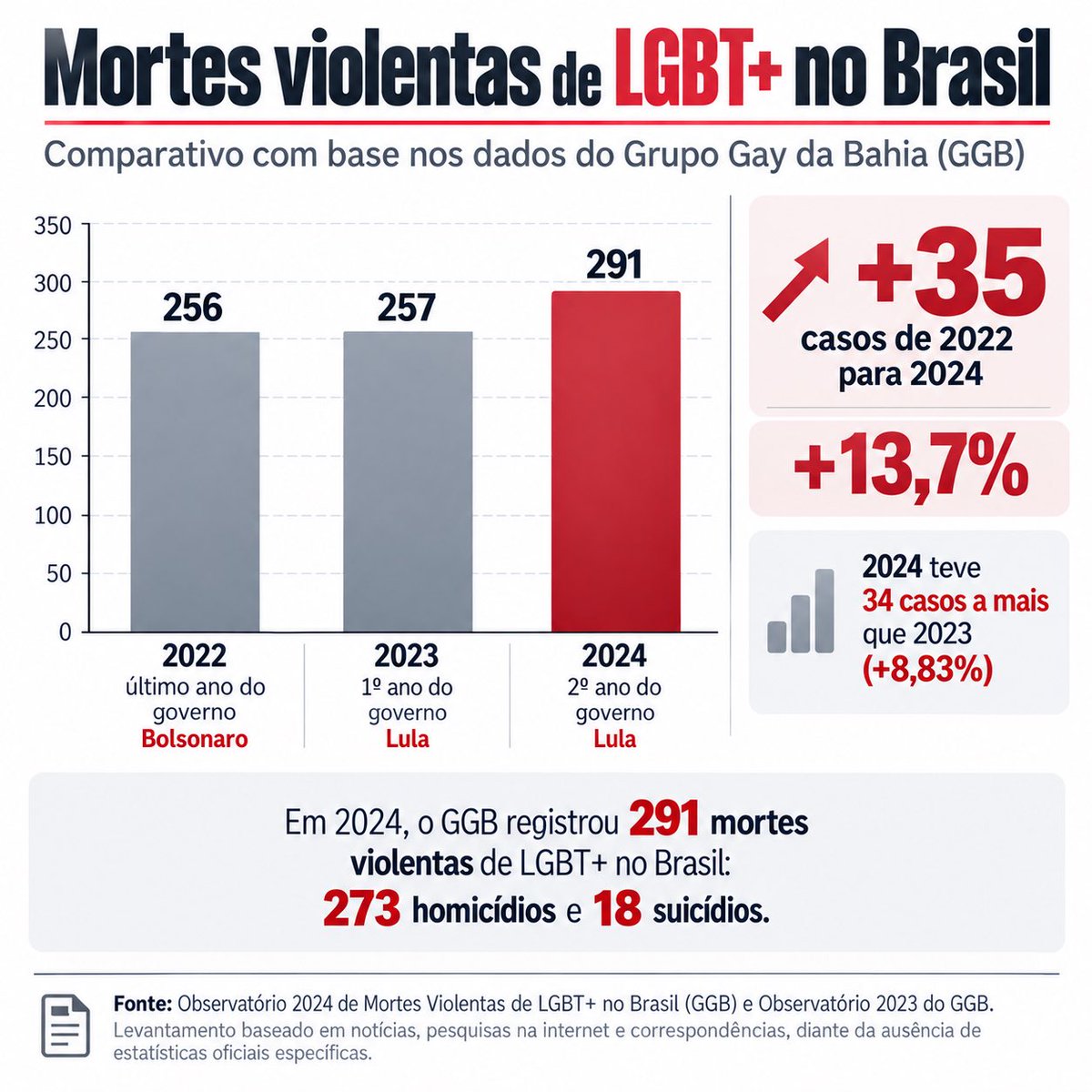 aleealcatraz's tweet photo. “Aiiinnn pq se o Flávio ganhar os LGBT serão mortos”

Gente, a violência no governo Lula aumentou absurdamente, TODO CIDADÃO sofre, seja LGBT ou não, e o Lula não faz ABSOLUTAMENTE NADA para mudar isso, ACORDEM! https://t.co/LTwuuxl7c1