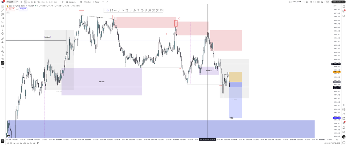 utttsaaavvv's tweet photo. XAU/USD
Trying to short gold here.
Not a signal just a backtested result presenting the forward testing.
SMT, Min ind, BOS https://t.co/laPf6Ebvlv