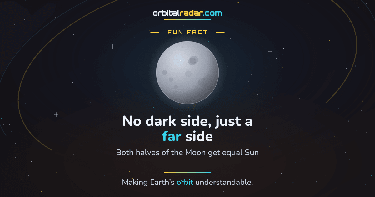 orbital_radar's tweet photo. FUN FACT: Ever wondered if the Moon has a dark side? Turns out, both sides get equal sunlight. The Moon just keeps one face pointed at Earth due to tidal locking.
Intriguing, right? 🌒
More details here: https://t.co/R9BSqUwyr8 #Moon #SpaceFacts #ScienceFacts https://t.co/vqxroqS6gI