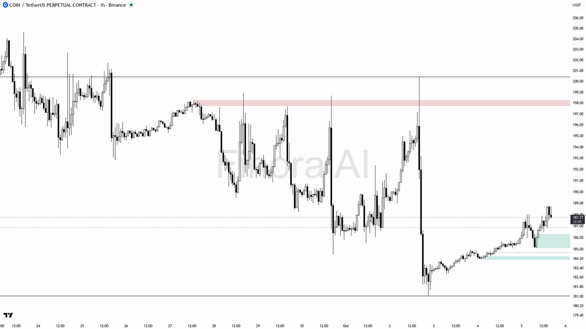 🔄 COIN: liquidity sweep above 188.01 on 1.3% 24h gain signals bullish trap cleared

- my bias is bullish here: the 1h structure is confirmed bullish (higher hi