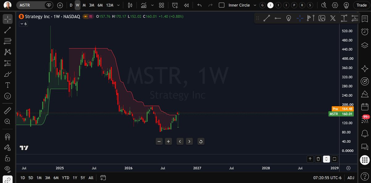 JoseRicaurteJ's tweet photo. $MSTR seems #supertrend is green now.
Please, pullback or I won't be able to load more. https://t.co/zQR2IKgqR4