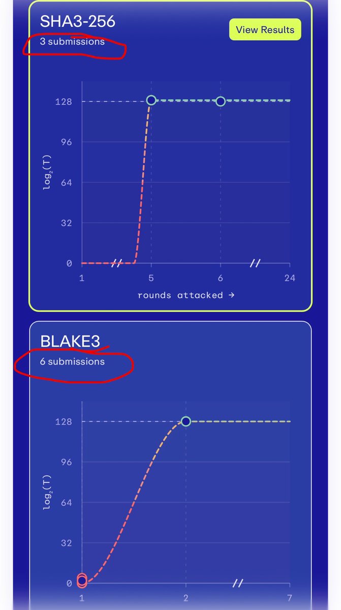 zooko's tweet photo. https://t.co/TjZG8L2MXY has been live for 23 minutes and there are already multiple attempts to challenge the security of SHA3 and BLAKE3. https://t.co/NGYXSMoACA