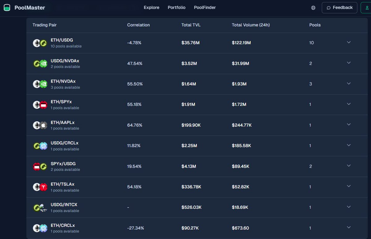 PoolMaster_Fi's tweet photo. Las mejores pools de Robinhood en PoolMaster

Ya puedes encontrar en PoolMaster las mejores pools de @RobinhoodCrypto, la blockchain creada por el broker de mismo nombre y que esta enfocada en RWA

Mejores APRs:

ETH/USDG     60%
USDG/NVDAx     174%
ETH/NVDAx     66%
ETH/SPYx     36%
ETH/AAPLx     63%

No more Fake APRs
Get realistic APRs with our backtesting method
https://t.co/wrG8u9SnYc

#Robinhood #DeFi #RWA