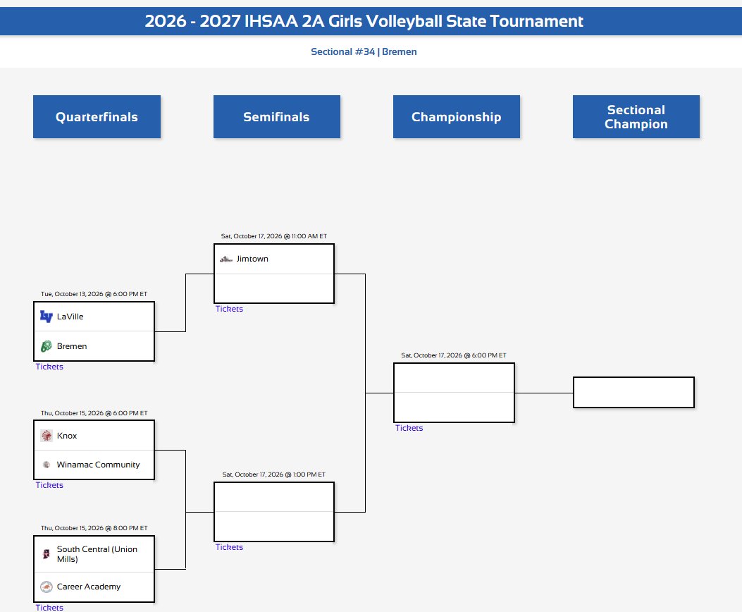 BremenSports's tweet photo. News: Class 2A Volleyball Sectional #34 at Bremen - Event Information https://t.co/QhQJlWnHcu https://t.co/6CRhXE5k5k