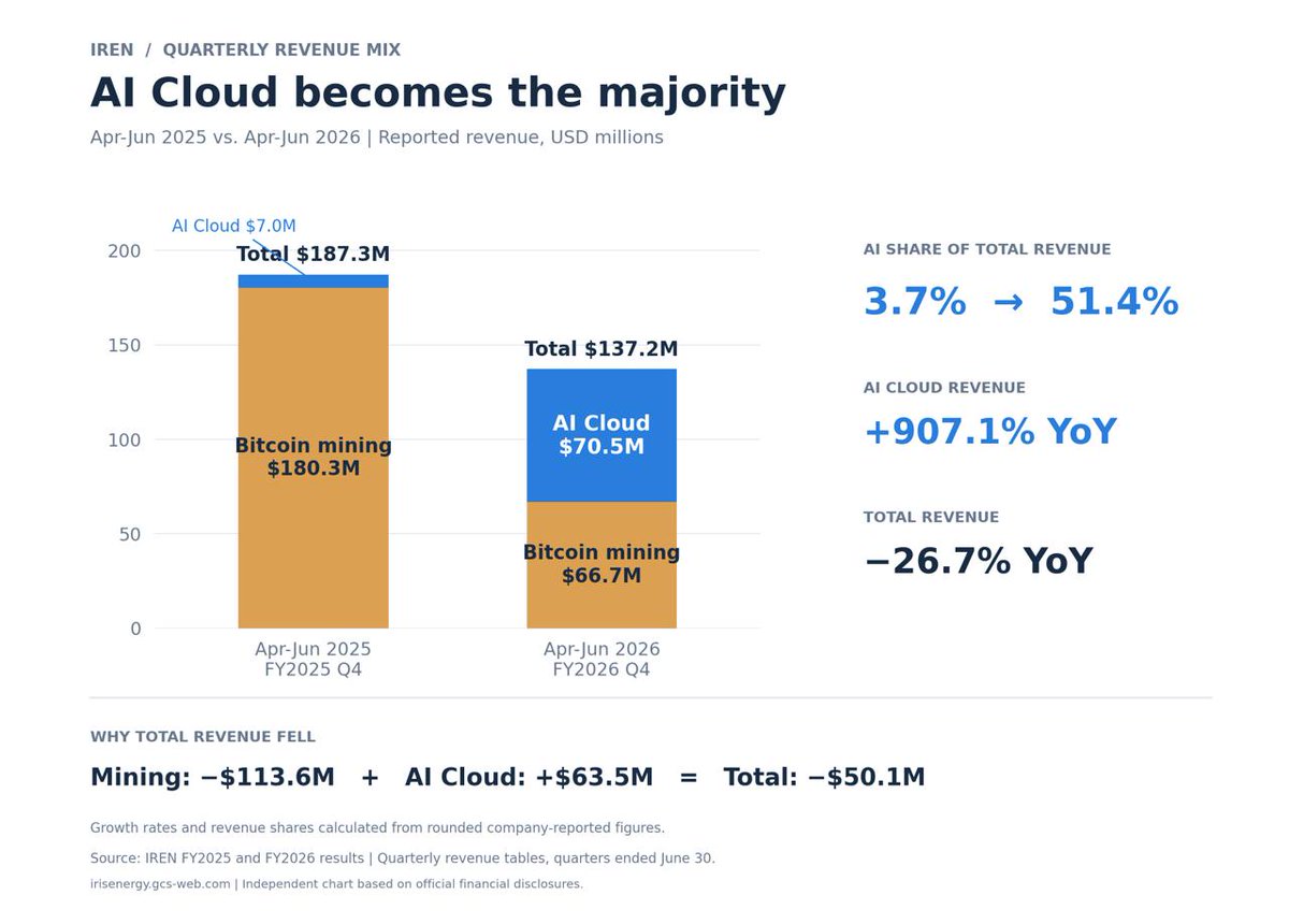 Abbycadabby87's tweet photo. Last night I mentioned IREN’s cloud business. Some friends said it wasn’t clear, so here’s a quick breakdown. $IREN total revenue fell 26.7%, while AI Cloud revenue rose about 907%. Put together, these two numbers give a clearer picture of the transition.Breaking down the actual revenue makes it easier to see. In April–June last year, IREN reported about $187.3 million in revenue. Mining contributed $180.3 million; AI was only $7 million. At that point, revenue was almost entirely from mining.Inthe same period this year, mining revenue fell to $66.7 million, while AI revenue rose to $70.5 million. AI already accounts for more than half of revenue, and the two together total only $137.2 million.Why is AI growing so fast while total revenue is still down?The starting bases are very different. Mining revenue dropped by $113.6 million. AI revenue is roughly 10x last year’s level, but the actual increase is only $63.5 million—leaving a $50.1 million gap. It’s similar to a company that mainly sold gas cars and is shifting to EVs. EV sales can grow quickly from a small base, but the lost gas-car revenue is larger, so overall revenue can still decline. IREN has an additional timing issue: the transition takes time. The company has said some mining equipment is being retired and sites are being converted to AI use. Legacy revenue falls first, while new GPUs still need to be installed and commissioned before they contribute revenue.SoI look at the two questions separately.AIrevenue going from $7 million to $70.5 million shows the new business is starting to deliver. Whether the company can close the overall revenue gap still depends on the pace of future deliveries. Even after revenue catches up, costs still matter. GPU purchases, depreciation, financing interest, and operating expenses will all affect what is left for shareholders. If revenue rises but the share count also increases, the impact on per-share value has to be checked separately.That’s why I’m still tracking IREN: power, land, and data centers give it a base. Horizon deliveries, GPU utilization, and cash flow will determine what those resources are actually worth