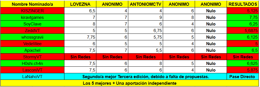 UnityAwards2027's tweet photo. 📊 Puntuaciones en "Vtuber del año" 📊

🔹 Para mas transparencia anunciamos las puntuaciones decididas por cada Staff en algunas de las categorías relevantes.

🔹 Los Staff tuvieron la opción de ser anónimos, por ello muchos nombres no aparecen.

#UnityAwards2027 https://t.co/xO0hsrhHow