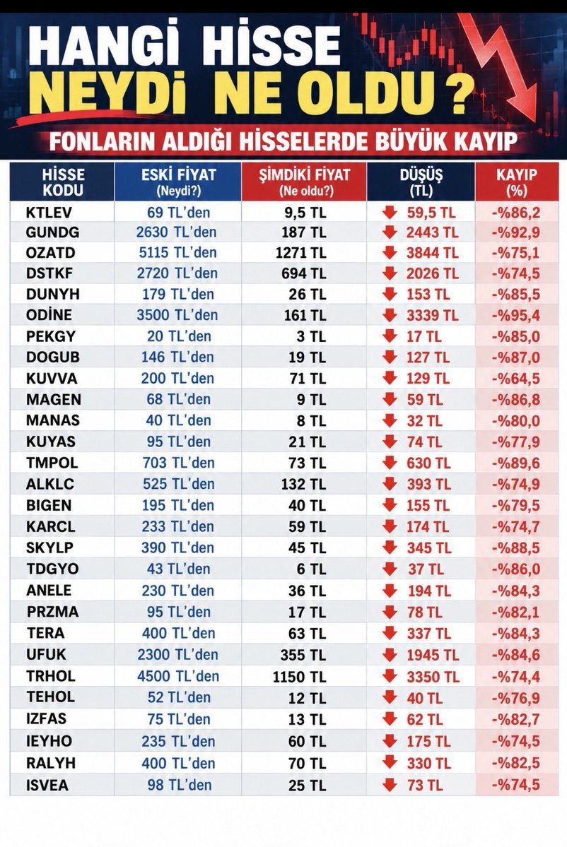 kendince1Tarik's tweet photo. TERA HİSSE YATIRIMCILARI BATIRILDI

6AYDA %10 KAZANMADIĞIMIZ HİSSELERDE %95 ZARAR ETTİK

1GÜNDE ÇÖZÜM BULUNAN FONLARA 

20 GÜNDÜR HİSSELERE ÇÖZÜM BULUNMADI, BU SÜRECTE EN BÜYÜK ZARARI BİZLER GÖRDÜK ARTIK SESİMİZİ DUYUN

#TeraHisseMağdurları #TeraVeHisseMağdurları
#hissemağdurları https://t.co/ZYLt7AOS3a
