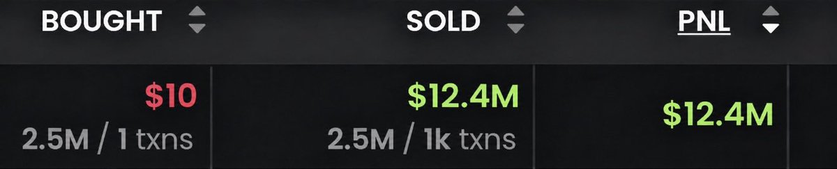 coldtrz's tweet photo. $10 turned into $12,400,000

He retired forever from a memecoin https://t.co/Jcm9bl3dQH