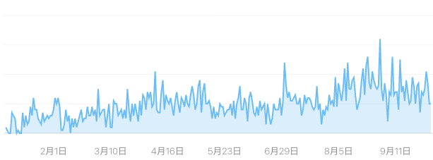 haluxel's tweet photo. これだけは自慢していいよね？

アプリの新規DLが266日連続で1件以上ある。（1月12日〜10月4日、全アプリの合計）

最初のアプリを出してから数か月はDLが0の日もあった。今年の1月も5日だけ0の日があった。
月ごとの合計は1月が134件で8月が489件、9月が441件。そこそこ増えてる。
大ヒットはしてないけど、毎日だれかには使ってもらえてる。
