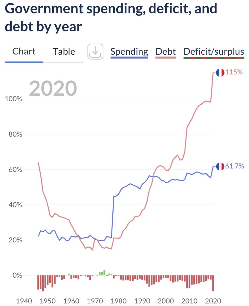 ChristianHeiens's tweet photo. I once had a French socialist argue with me that his country was falling behind the US economically because of “decades of austerity.”

Can anyone spot the austerity on this chart?

France has been running luxury boomer communism for something like 40+ years and yet people think the country is ruled by Scrooge McDuck.