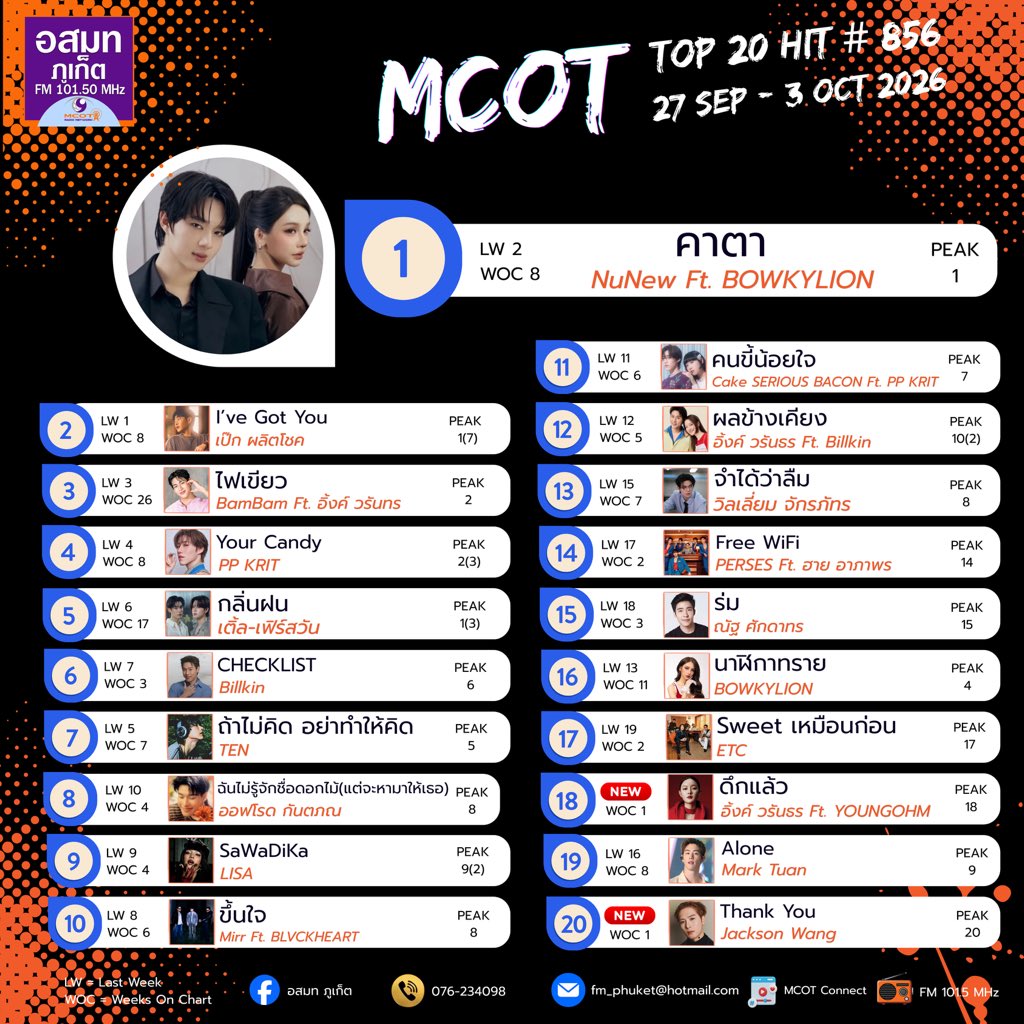 McotPhuket's tweet photo. สุขเป็นพิเศษ! แชมป์ #คาตา เห็นๆ 👀#IhaveGotYou ใจยังสู้อยู่น้าา ขอฮึดยีดบัลลังก์คืนให้ได้ #ไฟเขียว ผ่านตลอด แต่ไม่ขอผ่านลงไป ถ้ายังขึ้นไม่ได้ก็ขอกอดอันดับเดิมไว้แน่นๆ #YourCandy หวานเจี๊ยบ หวานติดหนึบ! เกาะที่เดิมไม่ปล่อย #กลิ่นฝน แอบย่องกลับมาแบบนุ่มๆ สูดกลิ่นฝนปุ๊บ…Top 5 ปั๊บ! https://t.co/gw9uvphykw