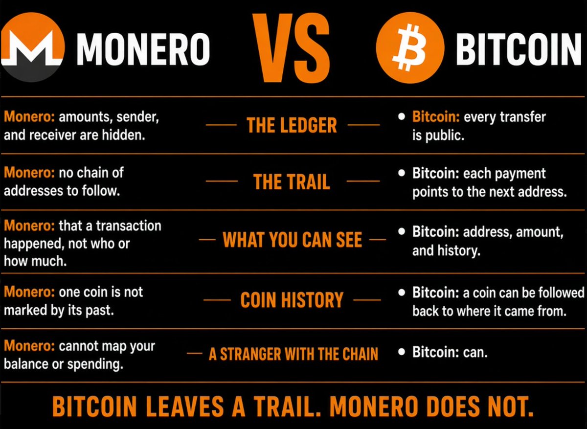 BennettMiami's tweet photo. Bitcoin hides who you are until someone connects one address to you. Then it shows everything, backwards and forwards. $XMR starts from the other end. Links are hard to make unless you share them.

for that i chose monero https://t.co/oOemPi444Z