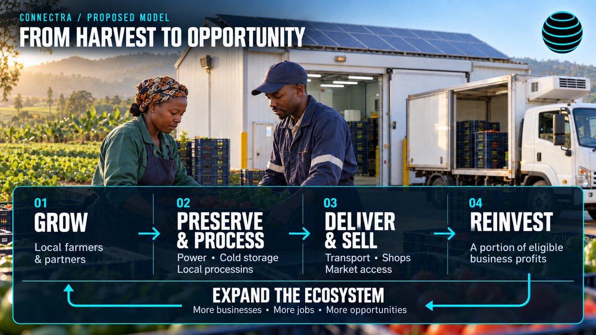 ConnectraHQ's tweet photo. Food grown should become income.

FAO estimates 23% of food was lost before retail in sub-Saharan Africa in 2023.

Connectra’s vision: local partnerships linking energy, cold storage, transport and processing so more harvests reach buyers.

#RWA #Base #DeFi https://t.co/X8qVmjzwiR