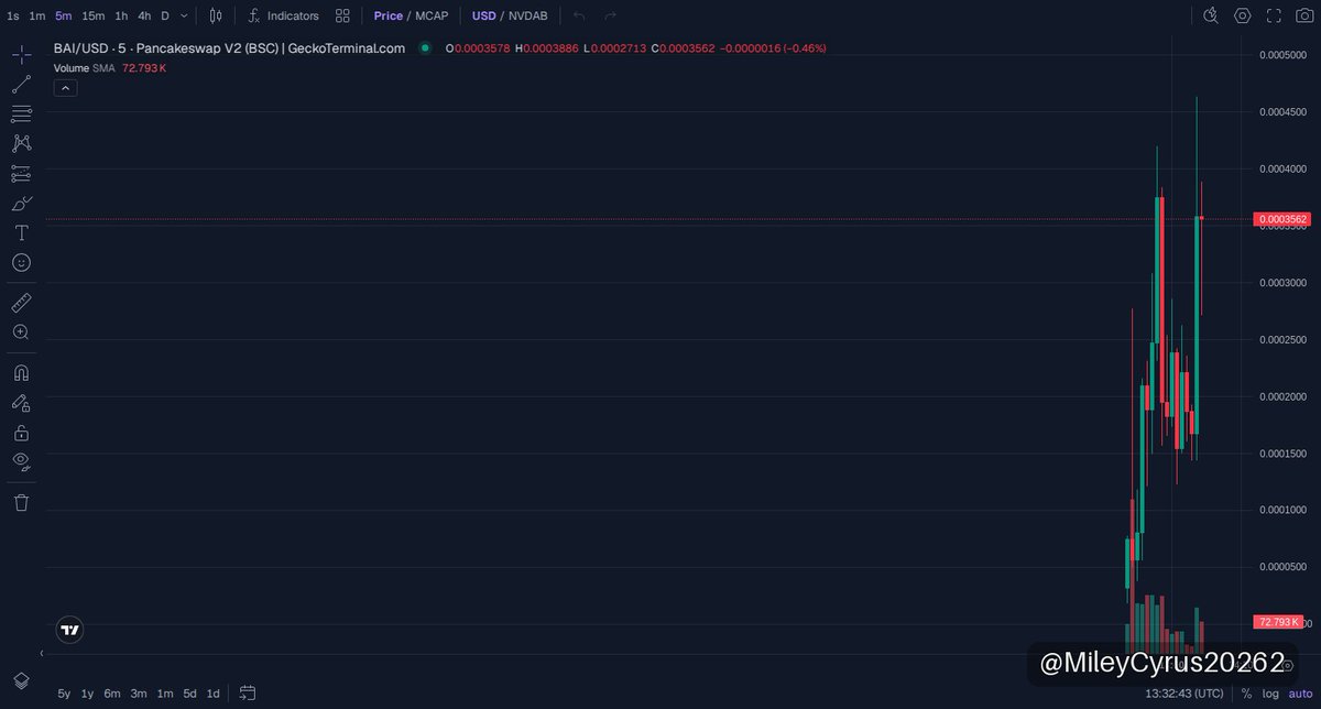 MileyCyrus20262's tweet photo. 🚀 $BAI UPDATE
MC $373K

Binance AI just doubled from the original signal, blasting the market cap from $203K to $411K! 🚀 This 2.0x pop shows serious momentum on BNB Chain—watch that $400K level as a new baseline for profit protection and possible breakout confirmation. Who’s ready for the next leg?

📈 Chart & Trade: https://t.co/yWkPp9Trp4

⚠️ NFA · DYOR
#memecoin #BNBChain #BAI

https://t.co/X5hNa9AaYx