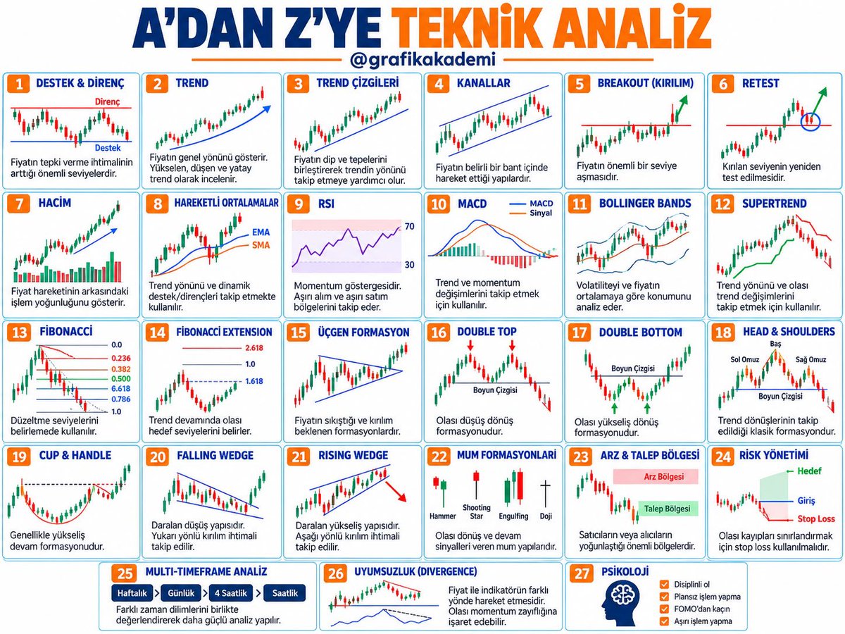grafikakademi's tweet photo. A’DAN Z’YE TEKNİK ANALİZ

Teknik analize yeni başlayanların mutlaka öğrenmesi gereken konular 👇

▪️ DESTEK & DİRENÇ
Fiyatın tepki verme ihtimalinin arttığı önemli seviyelerdir.

▪️ TREND
Fiyatın genel yönünü gösterir. Yükselen, düşen ve yatay trend olarak incelenir.

▪️ TREND ÇİZGİLERİ
Fiyatın oluşturduğu dip ve tepeleri birleştirerek trendin yönünü takip etmeyi sağlar.

▪️ KANALLAR
Fiyatın belirli bir bant içerisinde hareket ettiği yapılardır.

▪️ BREAKOUT (KIRILIM)
Fiyatın önemli bir destek veya direnç seviyesini aşmasıdır.

▪️ RETEST
Kırılan seviyenin yeniden test edilmesidir.

▪️ HACİM
Fiyat hareketinin arkasındaki işlem yoğunluğunu gösterir. Kırılımların güvenilirliğini değerlendirmede önemlidir.

▪️ HAREKETLİ ORTALAMALAR
SMA ve EMA gibi ortalamalar trend yönünü ve dinamik destek/dirençleri takip etmekte kullanılır.

▪️ RSI
Momentum göstergesidir. Aşırı alım, aşırı satım ve uyumsuzlukların analizinde kullanılır.

▪️ MACD
Trend ve momentum değişimlerini takip etmek için kullanılır.

▪️ VWAP
İşlem hacmi ağırlıklı ortalama fiyattır. Özellikle kısa vadeli fiyat konumunu değerlendirmede kullanılır.

▪️ BOLLINGER BANDS
Volatiliteyi ve fiyatın ortalamaya göre konumunu analiz eder.

▪️ KELTNER CHANNEL
Volatilite ve trend hareketlerini değerlendirmek için kullanılan kanal göstergesidir.

▪️ SUPERTREND
Trend yönünü ve olası trend değişimlerini takip etmek için kullanılır.

▪️ FİBONACCİ
Düzeltme ve hedef seviyelerini belirlemede kullanılan önemli araçlardan biridir.

▪️ FİBONACCİ EXTENSION
Trend devamında olası fiyat hedeflerini belirlemek için kullanılır.

▪️ FORMASYONLAR
Fiyatın geçmiş davranışlarından oluşan tekrar eden yapılardır.

▪️ DOUBLE TOP / DOUBLE BOTTOM
Çift tepe ve çift dip formasyonlarıdır. Olası trend dönüşlerini takip etmekte kullanılır.

▪️ HEAD & SHOULDERS
Trend dönüşlerinin takip edildiği klasik formasyonlardan biridir.

▪️ CUP & HANDLE
Genellikle yükseliş devam formasyonu olarak değerlendirilir.

▪️ FALLING WEDGE
Daralan düşüş yapısıdır. Yukarı yönlü kırılım ihtimali takip edilir.

▪️ RISING WEDGE
Daralan yükseliş yapısıdır. Aşağı yönlü kırılım ihtimali takip edilir.

▪️ HAMMER
Düşüş sonrası görüldüğünde olası tepki yükselişinin habercisi olabilir.

▪️ SHOOTING STAR
Yükseliş sonrasında görüldüğünde satış baskısının arttığına işaret edebilir.

▪️ ENGULFING
Önceki mumu tamamen kapsayan güçlü mum yapısıdır.

▪️ DOJI
Alıcı ve satıcıların kararsızlığını gösteren mum yapısıdır.

▪️ UYUMSUZLUK (DIVERGENCE)
Fiyat ile indikatörün farklı yönde hareket etmesidir. Momentum zayıflığı hakkında fikir verebilir.

▪️ SUPPLY ZONE (ARZ BÖLGESİ)
Satıcıların yoğunlaşmasının beklendiği fiyat bölgesidir.

▪️ DEMAND ZONE (TALEP BÖLGESİ)
Alıcıların yoğunlaşmasının beklendiği fiyat bölgesidir.

▪️ ORDER BLOCK
Güçlü fiyat hareketlerinden önce oluşan önemli işlem bölgelerini analiz etmek için kullanılır.

▪️ LIQUIDITY
Piyasadaki emir yoğunluğunun bulunduğu fiyat bölgelerini ifade eder.

▪️ STOP LOSS
Yanlış senaryoda zararı sınırlandırmak için kullanılan risk yönetimi aracıdır.

▪️ RİSK/GETİRİ
Bir işlemde alınan risk ile hedeflenen getiri arasındaki ilişkidir.

▪️ MULTI-TIMEFRAME ANALİZ
Haftalık → günlük → 4 saatlik → saatlik gibi farklı zaman dilimlerini birlikte değerlendirmektir.

▪️ PSİKOLOJİ
Teknik analiz kadar önemlidir. Plansız işlem, FOMO ve aşırı işlem performansı bozabilir.

📌 Unutma:
Tek bir indikatör veya formasyon tek başına kesin sonuç vermez.

En güçlü analiz;
FİYAT + HACİM + TREND + DESTEK/DİRENÇ + MOMENTUM + RİSK YÖNETİMİ birlikte değerlendirildiğinde ortaya çıkar.

❤️ Beğen 💾 Kaydet 🔂 Rt Yap