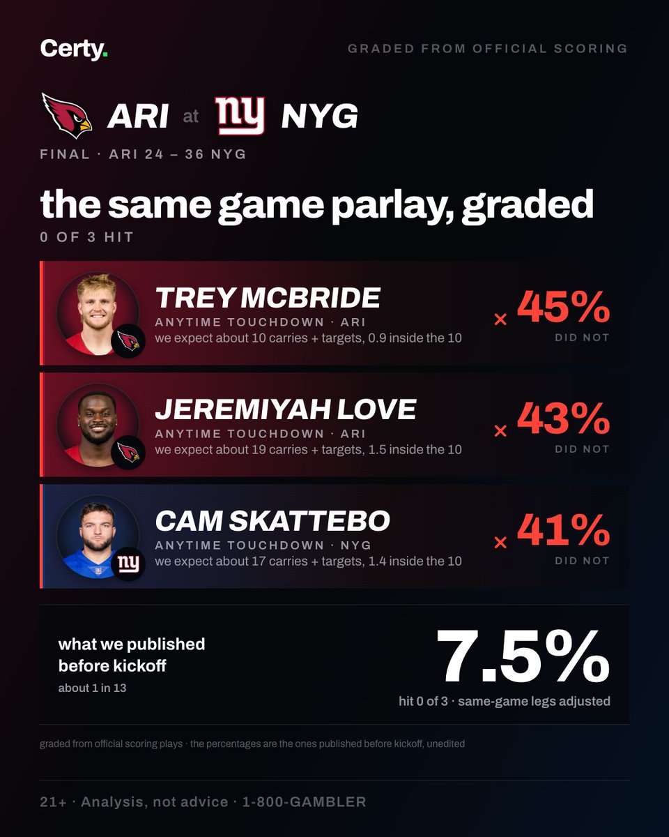 certyapp's tweet photo. yesterday's three-to-score cards, graded from official scoring plays: ari at nyg, dal at hou, den at sf, det at car.

the percentages are the ones we posted before kickoff — unedited. the misses stay up. https://t.co/liLZsKB98U