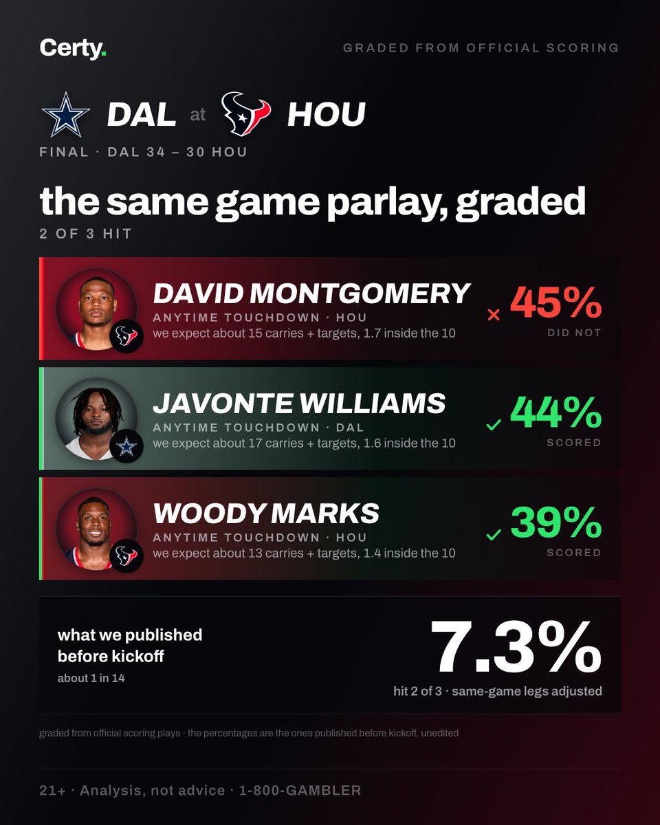 certyapp's tweet photo. yesterday's three-to-score cards, graded from official scoring plays: ari at nyg, dal at hou, den at sf, det at car.

the percentages are the ones we posted before kickoff — unedited. the misses stay up. https://t.co/liLZsKB98U