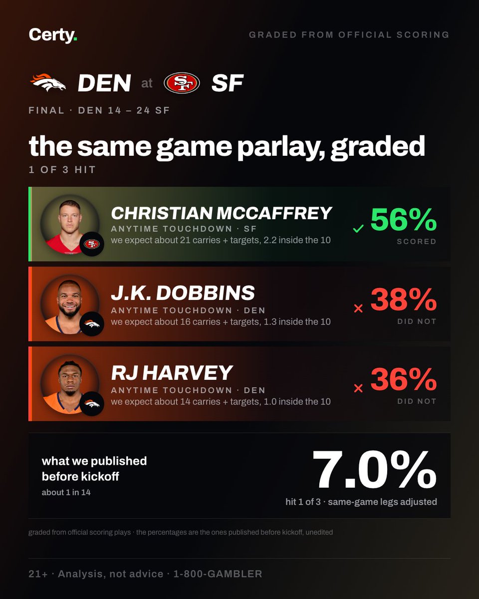 certyapp's tweet photo. yesterday's three-to-score cards, graded from official scoring plays: ari at nyg, dal at hou, den at sf, det at car.

the percentages are the ones we posted before kickoff — unedited. the misses stay up. https://t.co/liLZsKB98U