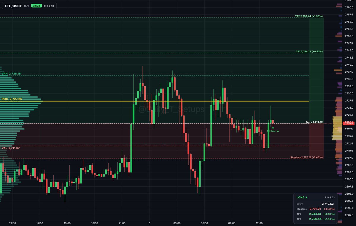 ethereum:native auction rotation shows buyers absorbing inside value area between 2,711.67 and 2,736.16.

🔼 Long setup
📍 Entry: 2,719.22
🛑 Stop: 2,707.22 (-0