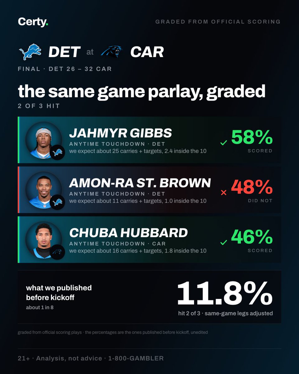 certyapp's tweet photo. yesterday's three-to-score cards, graded from official scoring plays: ari at nyg, dal at hou, den at sf, det at car.

the percentages are the ones we posted before kickoff — unedited. the misses stay up. https://t.co/liLZsKB98U