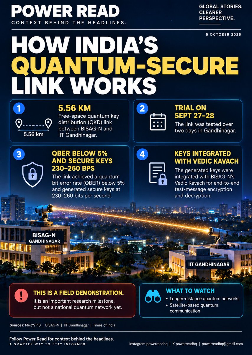 Powerreadhq's tweet photo. ⚡ POWER READ
🔐🇮🇳 INDIA JUST TESTED QUANTUM-SECURE COMMUNICATION THROUGH THE AIR
India has demonstrated a 5.56-km free-space Quantum Key Distribution (QKD) link between BISAG-N and IIT Gandhinagar.
📌 CONTEXT
The September 27–28 field trial achieved:
→ 5.56 km free-space link
→ QBER below 5%
→ Secure key generation of 230–260 bits/second
→ End-to-end encryption and decryption of test messages
🇮🇳 WHY IT MATTERS
The system combines QKD with BISAG-N’s Vedic Kavach post-quantum cryptography platform.
🌍 THE BIGGER PICTURE
Quantum-secure communication could become increasingly important as quantum computing advances.
The next challenge is scale — including longer-distance and potentially satellite-based networks.
This is a field demonstration, not a nationwide quantum network.
Source: MeitY / PIB