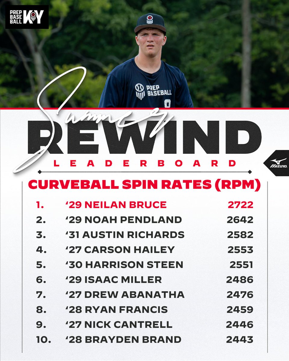 PrepbaseballKY's tweet photo. ⏪ 2026 SUMMER REWIND: CURVEBALL SPIN RATES ⏪

Continuing our 2026 Summer Rewind series with the top curveball spin rates from the summer showcase circuit!💪

Check out the full leaderboard at the link below👇 

🔗 >> https://t.co/SJVGvzydcL

@prepbaseball https://t.co/opkAmdAXnE