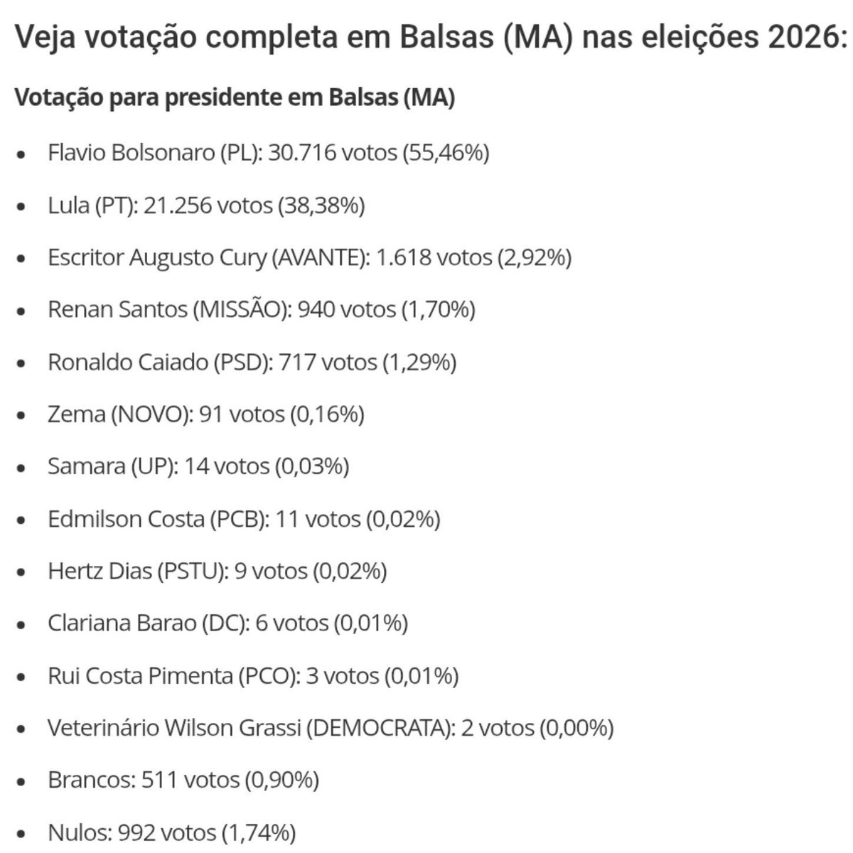 somethingbazed1's tweet photo. Eleição em Balsas. https://t.co/5vzEQs82pK