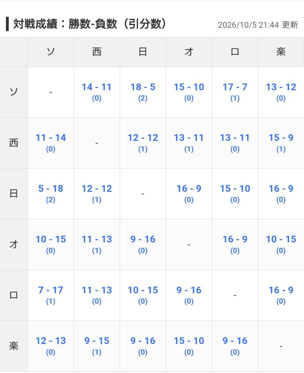 ka_kunbaseball's tweet photo. @imadodgers18 いかに交流戦で稼いだかがよくわかる
パ相手だと貯金思ったより少ない https://t.co/cKey281wU5