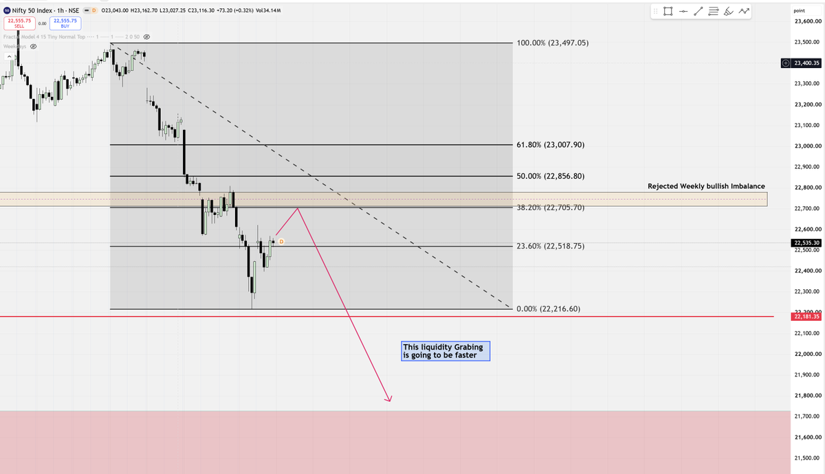 IntoThePrags_'s tweet photo. Nifty// This slight bounce before grabbing swing low at 22180 should not hold more and should not retrace beyond 50 percent as well. There is Weekly bullish imbalance area which was rejected and closed below, also aligning with 38 percent. Can retrace back to there before grabbing the swing low with speed? We will see in 2 days mostly. Currently it is at good fib level of 23 percent which could also end this temporary bullish retracement before grabbing liquidity. 

#nifty #sensex 

(Not a financial adviser. Do your own research. Not SEBI registered. All posts and Charts are for Educational Purpose only. I am just chart enthusiastic)