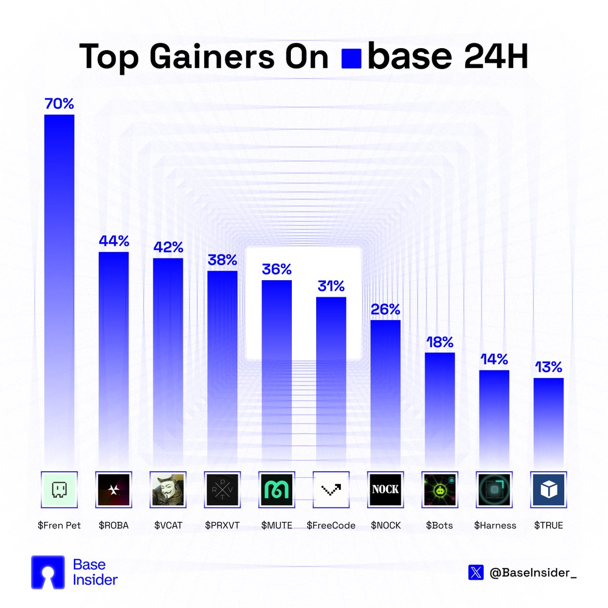 BaseInsider_'s tweet photo. Top gainers Base coins last 24H

Which gem are you picking today?👇

$Fren Pet @frenpetonbase
base:0xe88419a3fc78364cfe3de88080ee4853fab754c6 @Roba_Labs
$VCAT @VCATBASE
base:0x4b5d32a07b8d3ec5d6928caa30196f8dd6a7c5a9 @PRXVTai
base:0xa023316fa5c85dadf008c611790b3235433e781e @Mute_swap
base:0x67a7ca081dc79b45fd1fa059cd3b8dcca779aba3 @codedotmarkets
$NOCK @nockchain
$Bots
base:0xd3e592e728ae3461bd97c7a6b359e1043dd83ba3 @tryharness
$TRUE @Trueo_