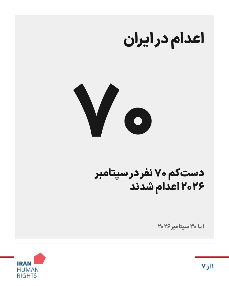 IHRights's tweet photo. دست‌کم ۷۰ نفر در سپتامبر ۲۰۲۶ در ایران اعدام شدند. با این موارد، شمار اعدام‌هایی که سازمان حقوق بشر ایران در ۹ ماه نخست سال ثبت کرده است به دست‌کم ۶۰۴ نفر رسید.

در سپتامبر، ۳۴ نفر با حکم قصاص نفس و ۳۱ نفر با اتهامات مرتبط با مواد مخدر اعدام شدند. https://t.co/tVugQbcAVo