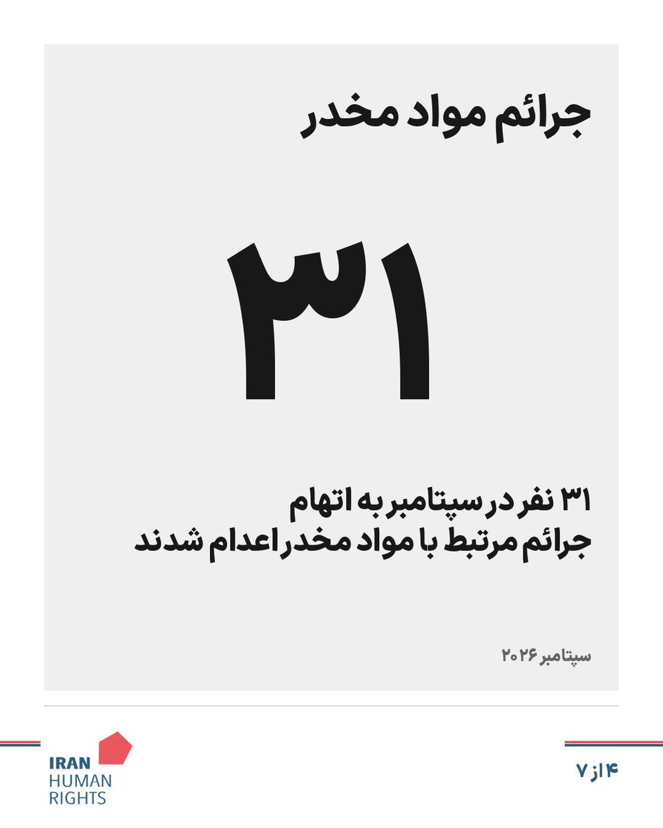 IHRights's tweet photo. دست‌کم ۷۰ نفر در سپتامبر ۲۰۲۶ در ایران اعدام شدند. با این موارد، شمار اعدام‌هایی که سازمان حقوق بشر ایران در ۹ ماه نخست سال ثبت کرده است به دست‌کم ۶۰۴ نفر رسید.

در سپتامبر، ۳۴ نفر با حکم قصاص نفس و ۳۱ نفر با اتهامات مرتبط با مواد مخدر اعدام شدند. https://t.co/tVugQbcAVo