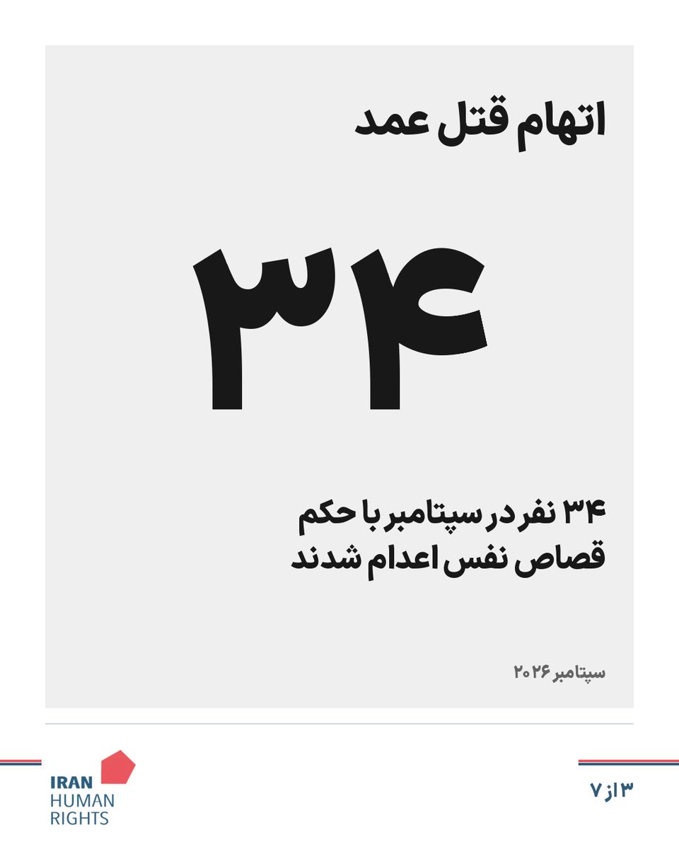 IHRights's tweet photo. دست‌کم ۷۰ نفر در سپتامبر ۲۰۲۶ در ایران اعدام شدند. با این موارد، شمار اعدام‌هایی که سازمان حقوق بشر ایران در ۹ ماه نخست سال ثبت کرده است به دست‌کم ۶۰۴ نفر رسید.

در سپتامبر، ۳۴ نفر با حکم قصاص نفس و ۳۱ نفر با اتهامات مرتبط با مواد مخدر اعدام شدند. https://t.co/tVugQbcAVo