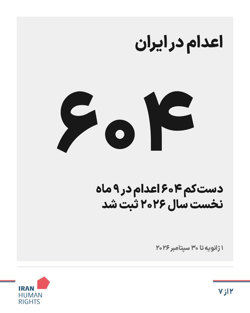 IHRights's tweet photo. دست‌کم ۷۰ نفر در سپتامبر ۲۰۲۶ در ایران اعدام شدند. با این موارد، شمار اعدام‌هایی که سازمان حقوق بشر ایران در ۹ ماه نخست سال ثبت کرده است به دست‌کم ۶۰۴ نفر رسید.

در سپتامبر، ۳۴ نفر با حکم قصاص نفس و ۳۱ نفر با اتهامات مرتبط با مواد مخدر اعدام شدند. https://t.co/tVugQbcAVo