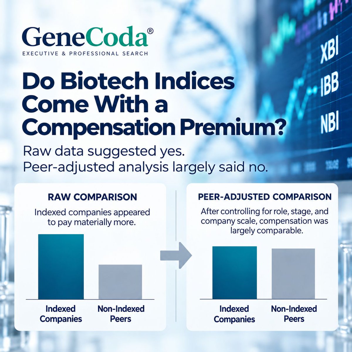 TalentOracle's tweet photo. We expected public biotech companies in major indices to pay executives more.
At first glance, they do...
Full analysis: https://t.co/jXfQSigM8s
#Biotech #ExecutiveCompensation #LifeSciences #CorporateGovernance https://t.co/bqsYMTZC92