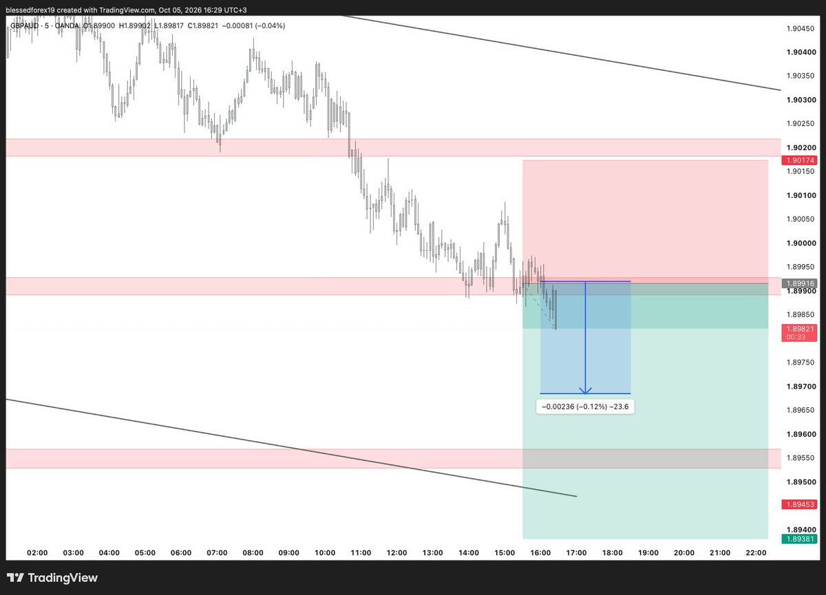 Blessed__Forex's tweet photo. GBPAUD in a little bit of profit 🔥🔥🔥 https://t.co/SrdXf89w2H