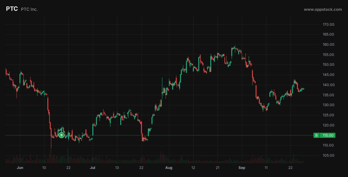 oppstock's tweet photo. PTC hit its profit target and closed. The trade went from $115.00 to $195.97, up +70.4% over 110 days.

$PTC https://t.co/aEKDBS9Jr7