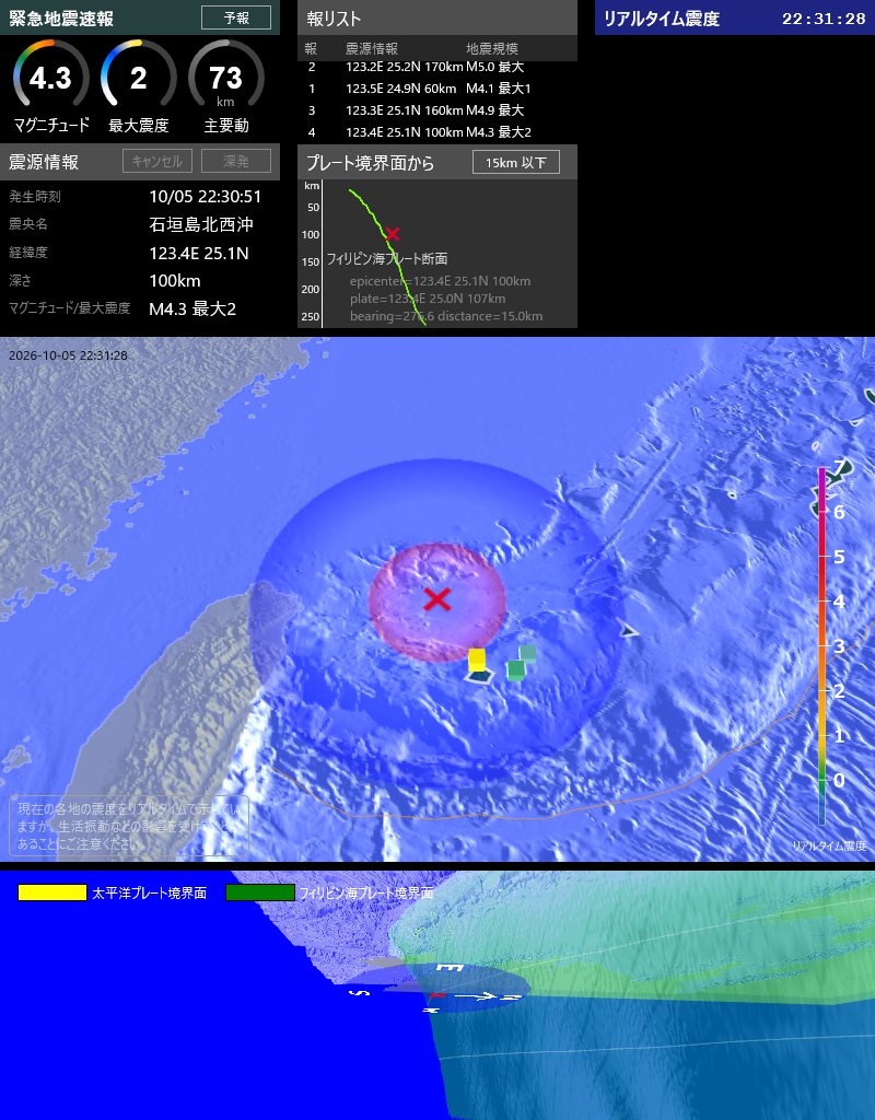 EqAlarm's tweet photo. [緊急地震速報] 22:31:21現在
第4報 予報
発生時刻: 22:30:51
震央情報: 石垣島北西沖
震源情報: 123.4E 25.1N 100km
地震規模: M4.3 最大震度: 2
フィリピン海プレート境界面から 15km 以下 https://t.co/EniNePAdYS